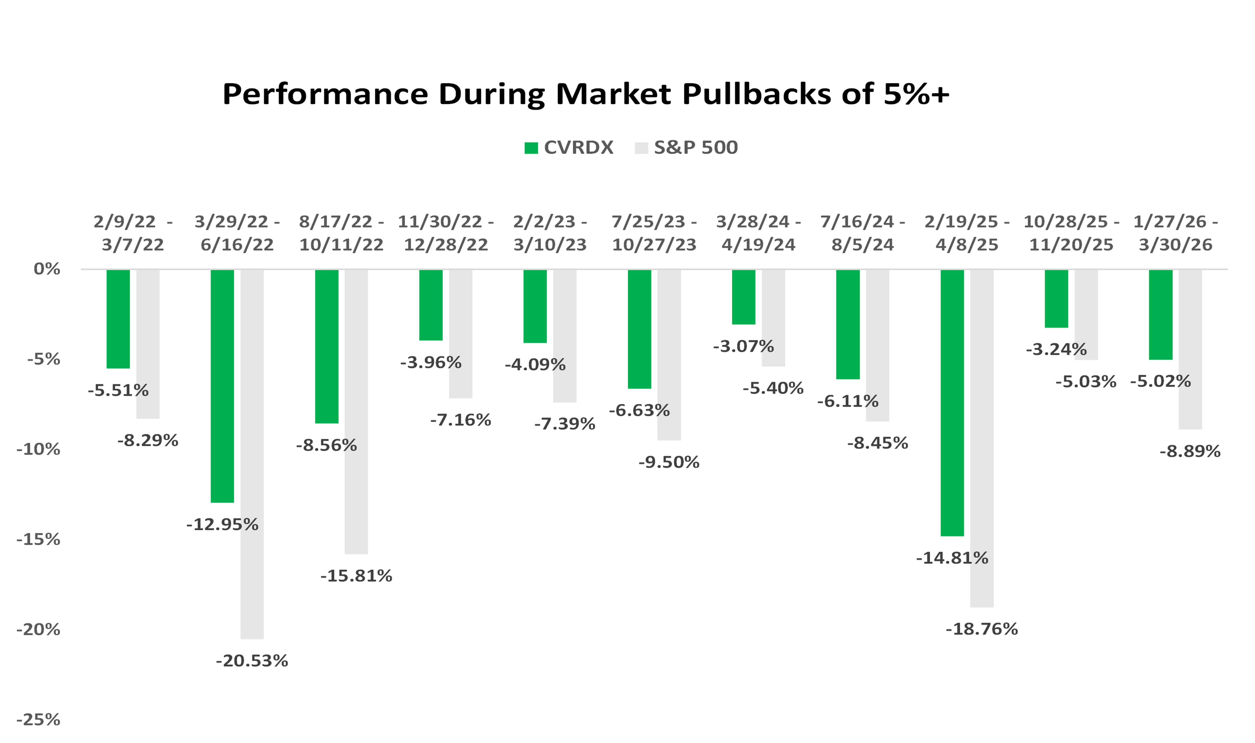 Connors_Downside Participation Blog_CVRDX vs SP 500 During Market Pullbacks