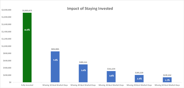 Connors_Downside Participation Blog_Impact of Staying Invested