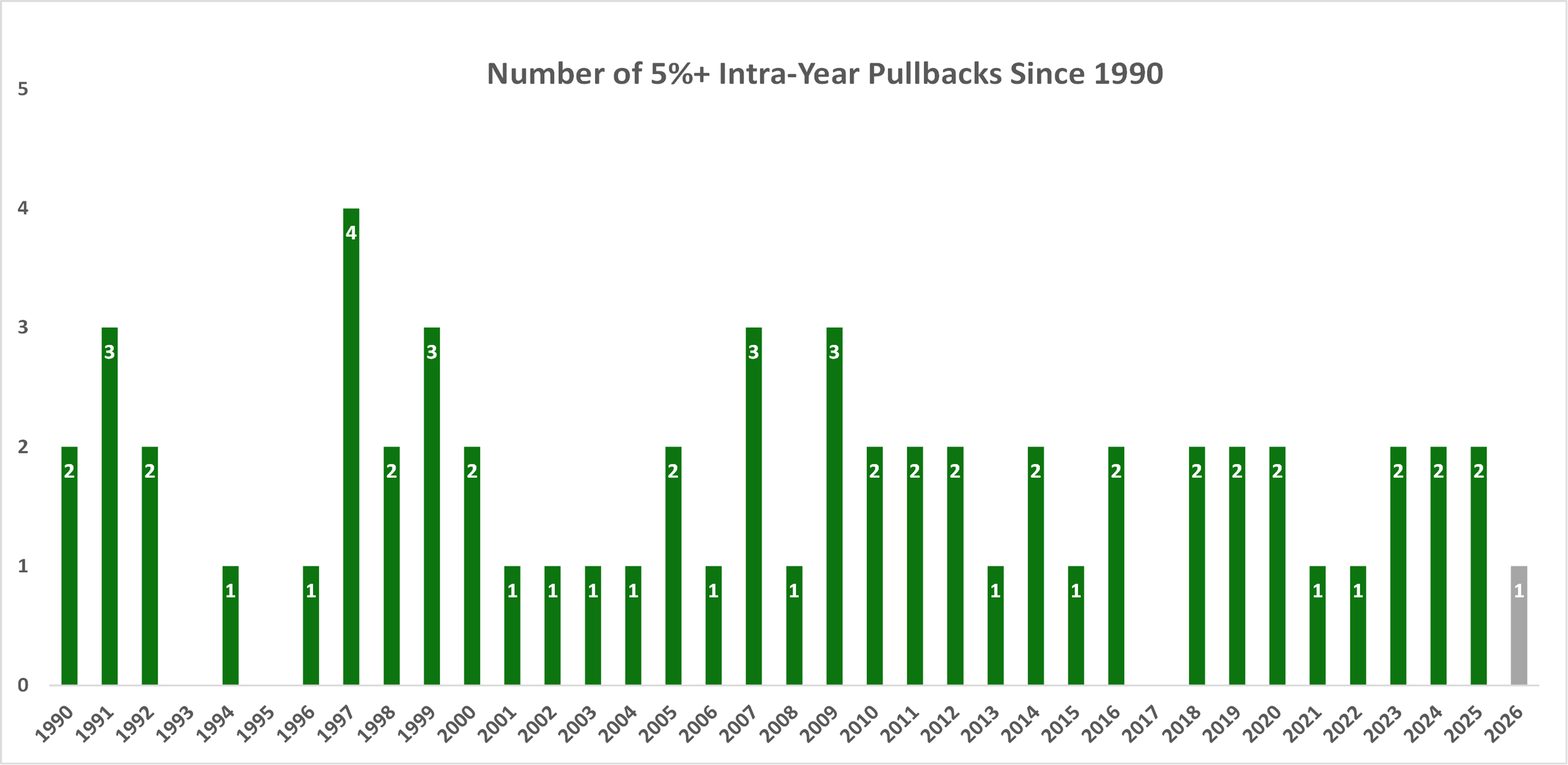 Connors_Downside Participation Blog_Intra-Year Pullbacks Since 1990